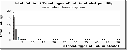 fat in alcohol total fat per 100g